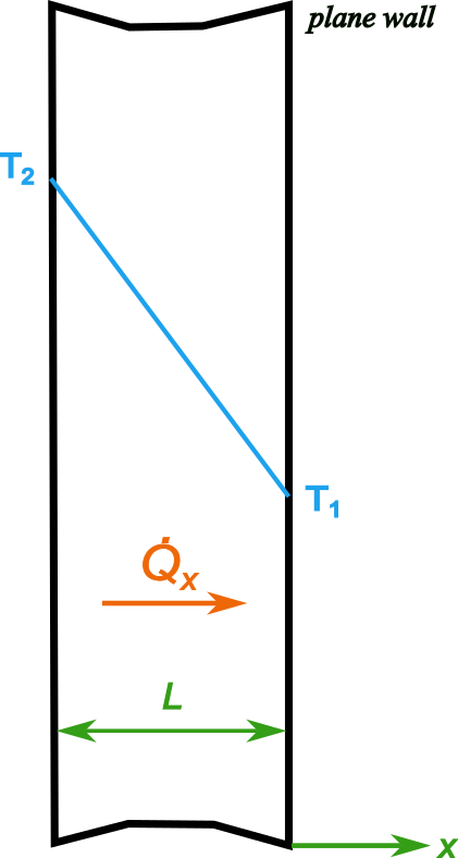 Conduction Heat Transfer