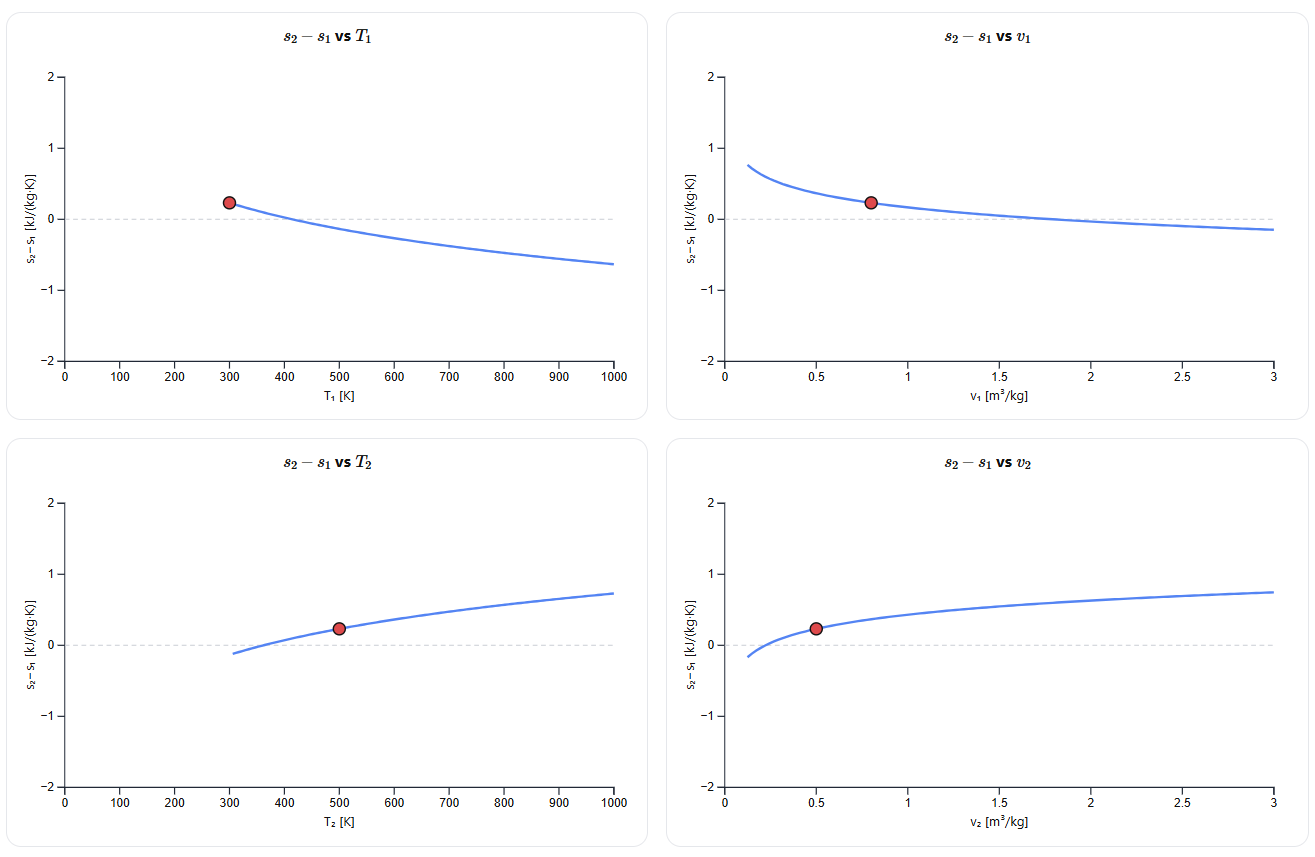 Changes in Specific Entropy of Ideal Gases with Constant Specific Heats