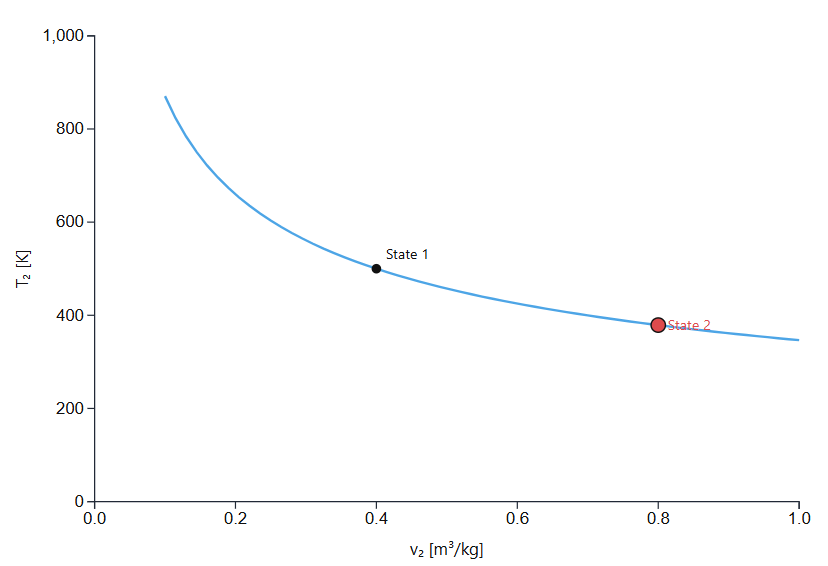 Isentropic Process T-v Relation of Ideal Gases with Constant Specific Heats
