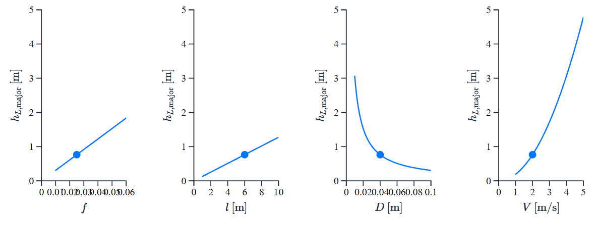Major head loss equation with friction factor, length, diameter, and velocity