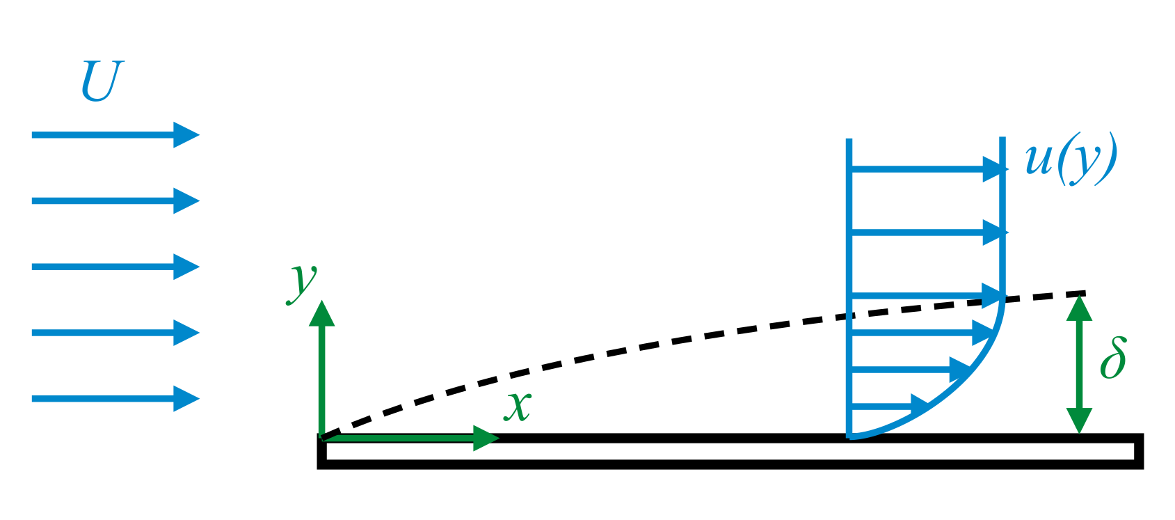 Prandtl-Blasius Boundary Layer Solution